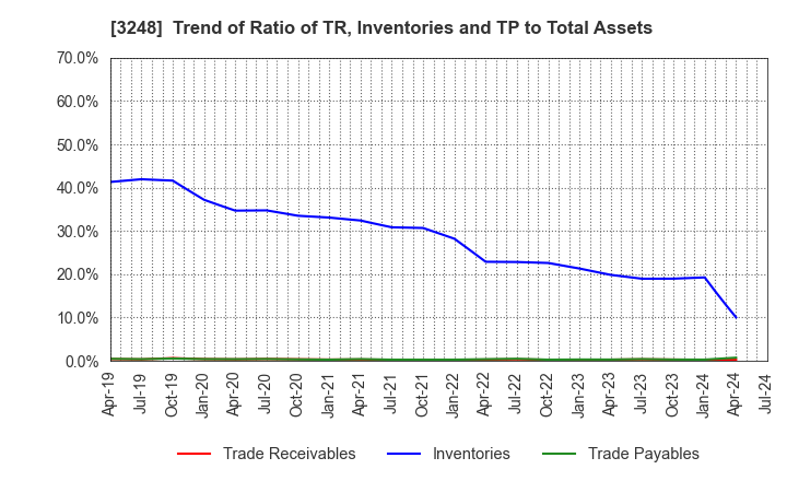 3248 EARLY AGE CO.,Ltd: Trend of Ratio of TR, Inventories and TP to Total Assets