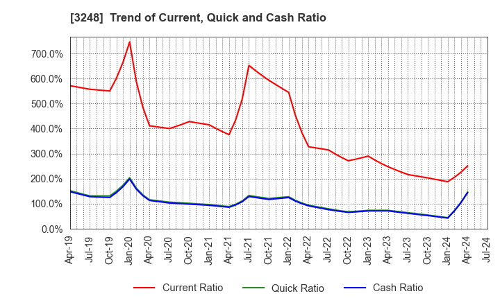 3248 EARLY AGE CO.,Ltd: Trend of Current, Quick and Cash Ratio