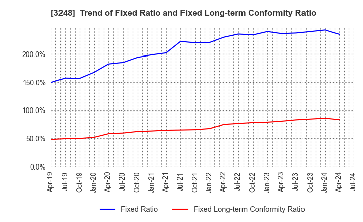 3248 EARLY AGE CO.,Ltd: Trend of Fixed Ratio and Fixed Long-term Conformity Ratio