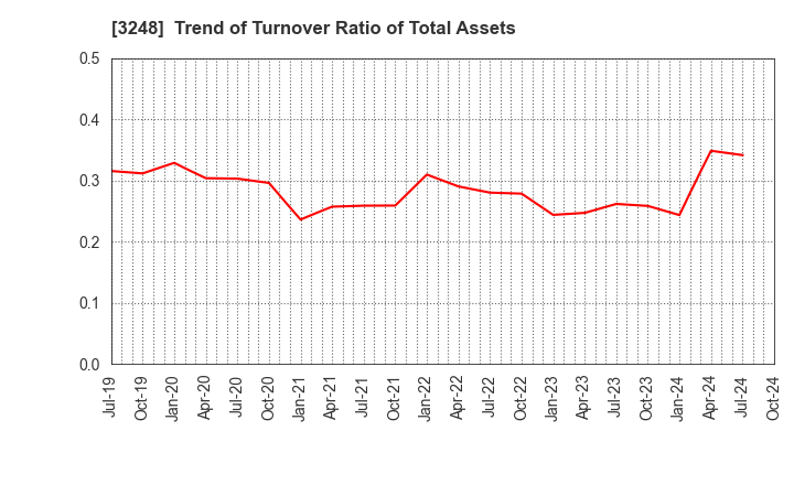 3248 EARLY AGE CO.,Ltd: Trend of Turnover Ratio of Total Assets