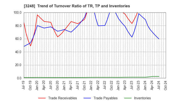 3248 EARLY AGE CO.,Ltd: Trend of Turnover Ratio of TR, TP and Inventories