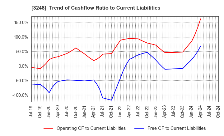 3248 EARLY AGE CO.,Ltd: Trend of Cashflow Ratio to Current Liabilities