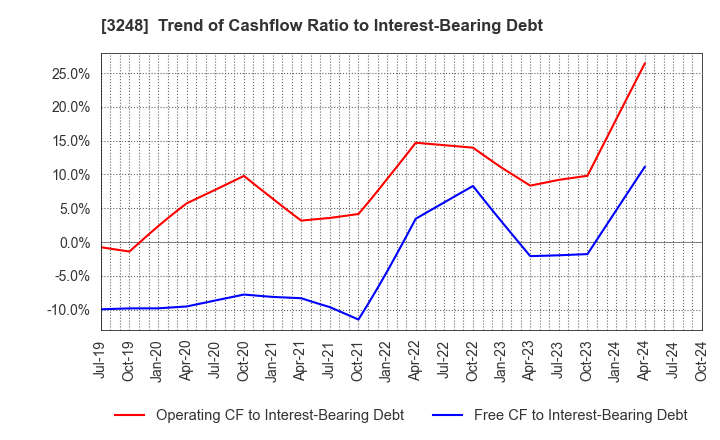 3248 EARLY AGE CO.,Ltd: Trend of Cashflow Ratio to Interest-Bearing Debt