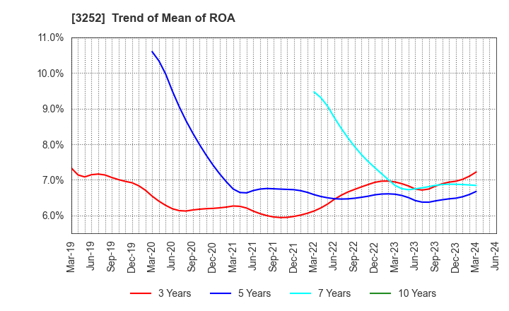 3252 JINUSHI Co., Ltd.: Trend of Mean of ROA