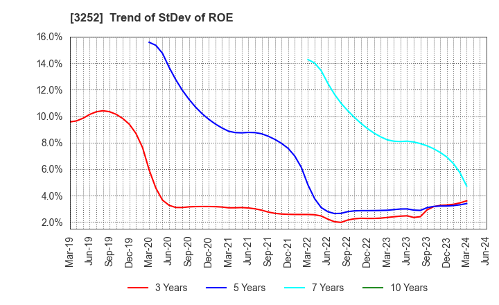 3252 JINUSHI Co., Ltd.: Trend of StDev of ROE