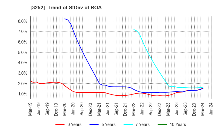 3252 JINUSHI Co., Ltd.: Trend of StDev of ROA