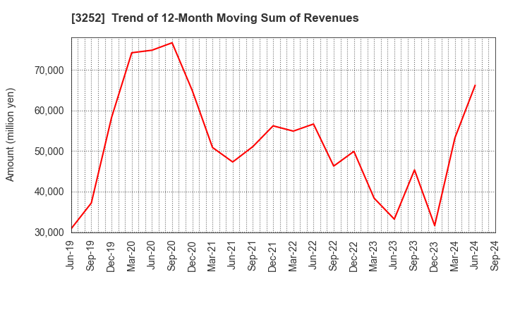 3252 JINUSHI Co., Ltd.: Trend of 12-Month Moving Sum of Revenues