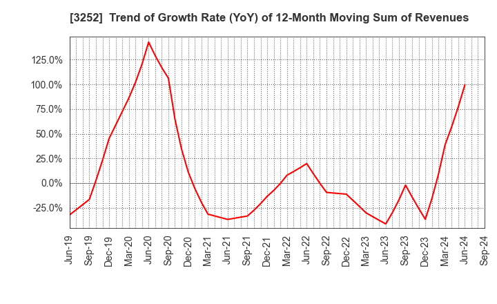 3252 JINUSHI Co., Ltd.: Trend of Growth Rate (YoY) of 12-Month Moving Sum of Revenues