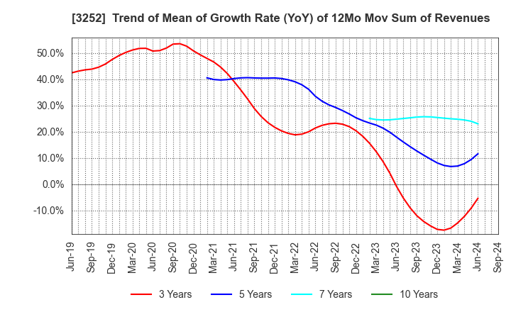 3252 JINUSHI Co., Ltd.: Trend of Mean of Growth Rate (YoY) of 12Mo Mov Sum of Revenues