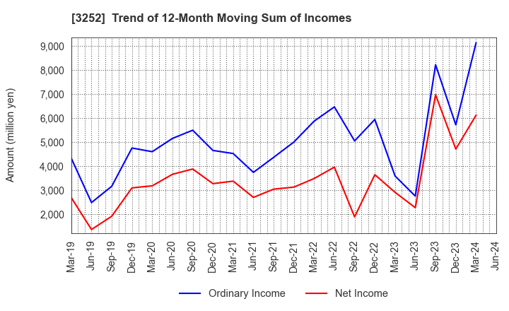 3252 JINUSHI Co., Ltd.: Trend of 12-Month Moving Sum of Incomes