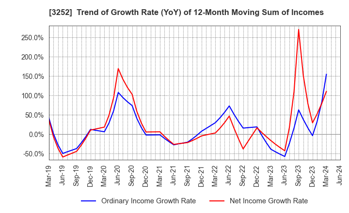 3252 JINUSHI Co., Ltd.: Trend of Growth Rate (YoY) of 12-Month Moving Sum of Incomes
