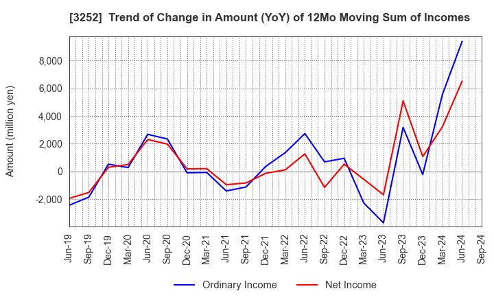 3252 JINUSHI Co., Ltd.: Trend of Change in Amount (YoY) of 12Mo Moving Sum of Incomes