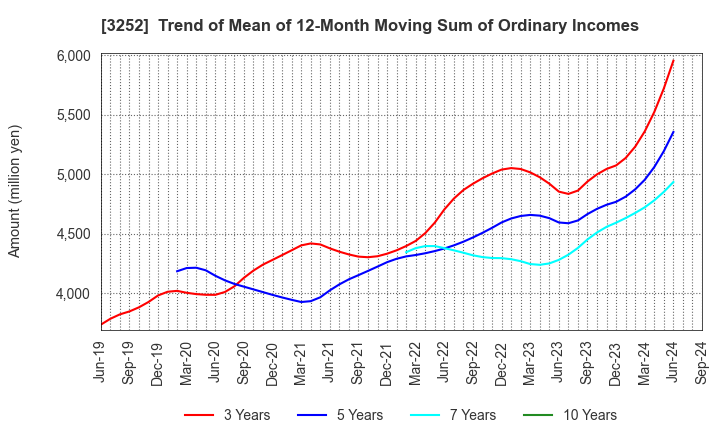 3252 JINUSHI Co., Ltd.: Trend of Mean of 12-Month Moving Sum of Ordinary Incomes