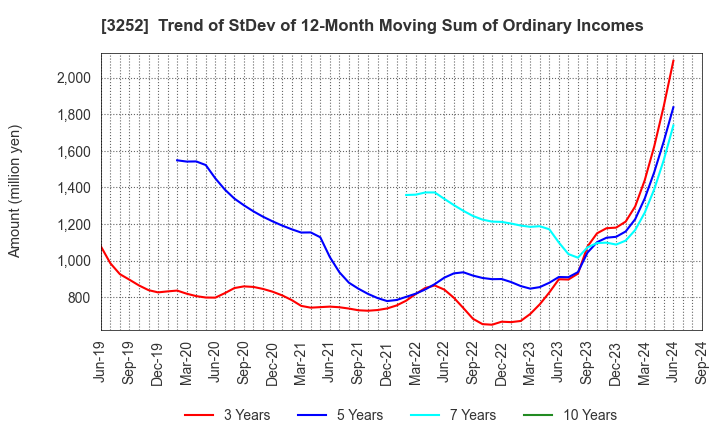 3252 JINUSHI Co., Ltd.: Trend of StDev of 12-Month Moving Sum of Ordinary Incomes