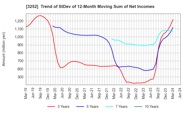 3252 JINUSHI Co., Ltd.: Trend of StDev of 12-Month Moving Sum of Net Incomes