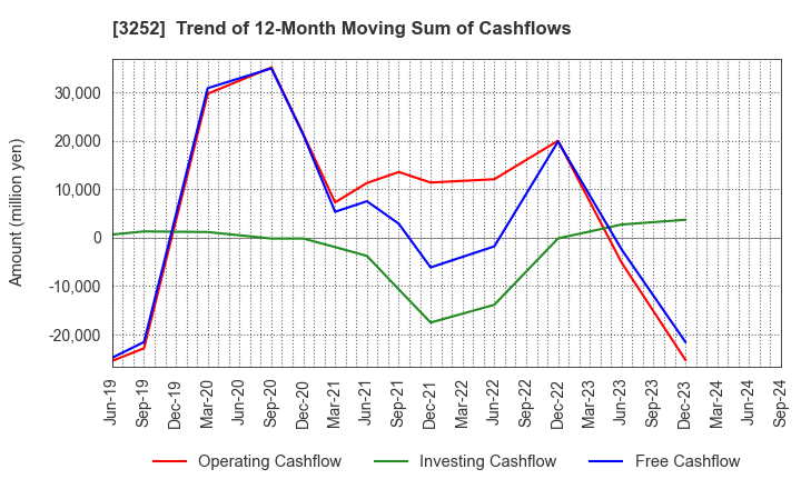 3252 JINUSHI Co., Ltd.: Trend of 12-Month Moving Sum of Cashflows