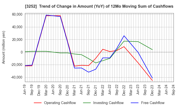 3252 JINUSHI Co., Ltd.: Trend of Change in Amount (YoY) of 12Mo Moving Sum of Cashflows