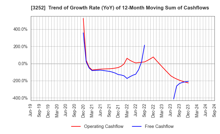 3252 JINUSHI Co., Ltd.: Trend of Growth Rate (YoY) of 12-Month Moving Sum of Cashflows