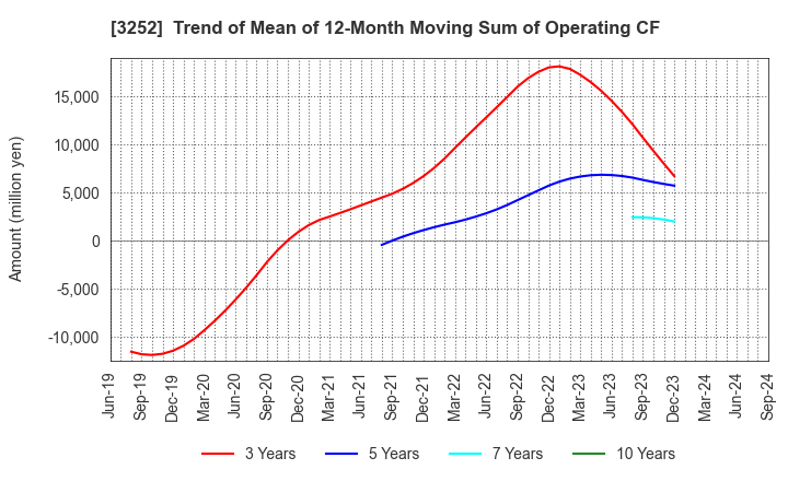 3252 JINUSHI Co., Ltd.: Trend of Mean of 12-Month Moving Sum of Operating CF