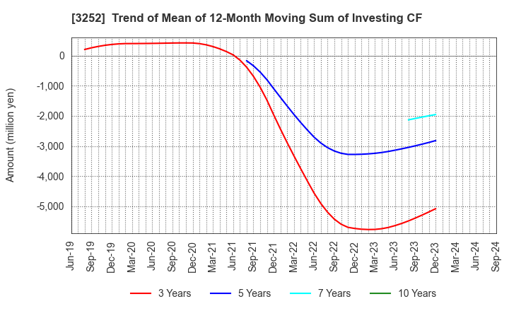 3252 JINUSHI Co., Ltd.: Trend of Mean of 12-Month Moving Sum of Investing CF