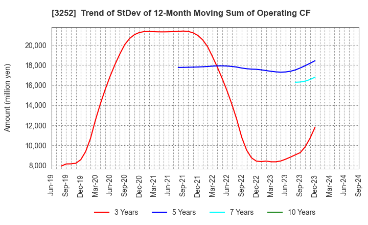 3252 JINUSHI Co., Ltd.: Trend of StDev of 12-Month Moving Sum of Operating CF