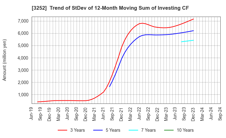 3252 JINUSHI Co., Ltd.: Trend of StDev of 12-Month Moving Sum of Investing CF