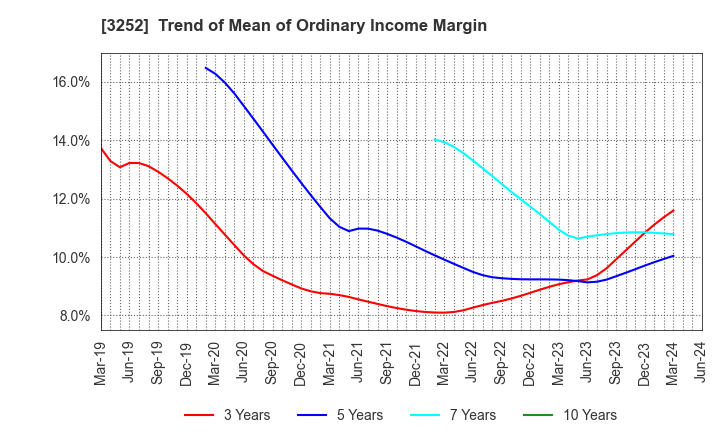 3252 JINUSHI Co., Ltd.: Trend of Mean of Ordinary Income Margin