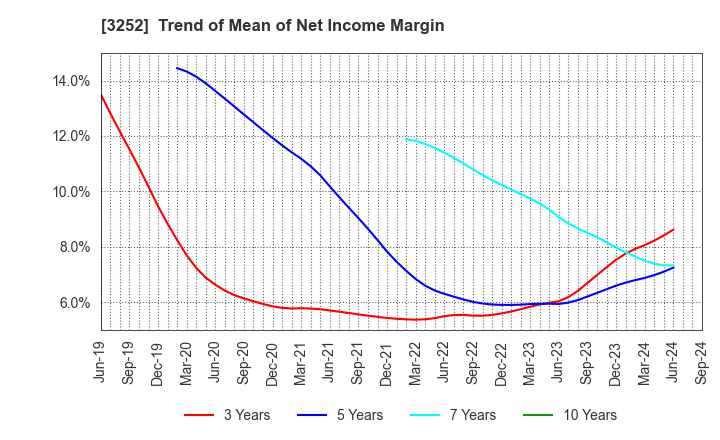 3252 JINUSHI Co., Ltd.: Trend of Mean of Net Income Margin