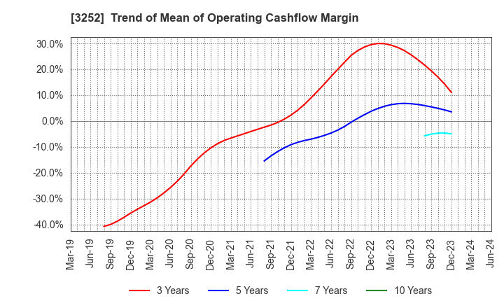 3252 JINUSHI Co., Ltd.: Trend of Mean of Operating Cashflow Margin