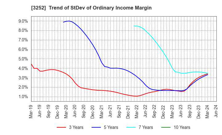 3252 JINUSHI Co., Ltd.: Trend of StDev of Ordinary Income Margin