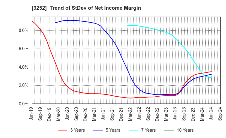 3252 JINUSHI Co., Ltd.: Trend of StDev of Net Income Margin