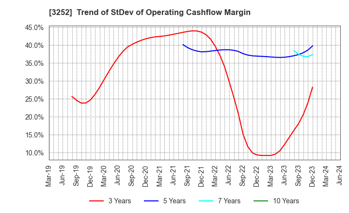 3252 JINUSHI Co., Ltd.: Trend of StDev of Operating Cashflow Margin