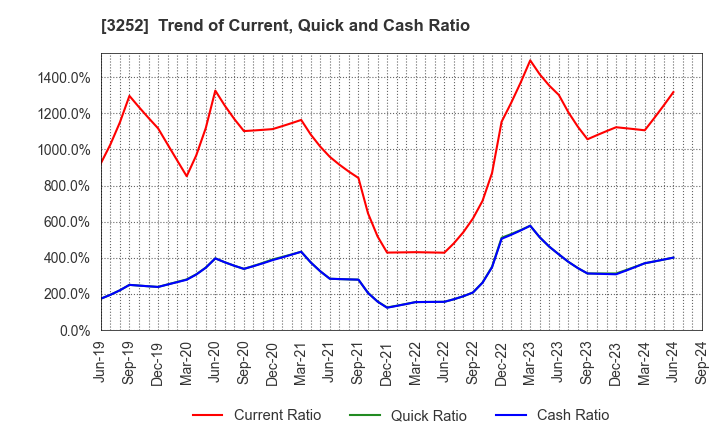 3252 JINUSHI Co., Ltd.: Trend of Current, Quick and Cash Ratio