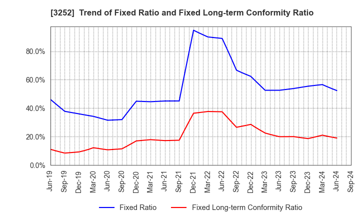 3252 JINUSHI Co., Ltd.: Trend of Fixed Ratio and Fixed Long-term Conformity Ratio