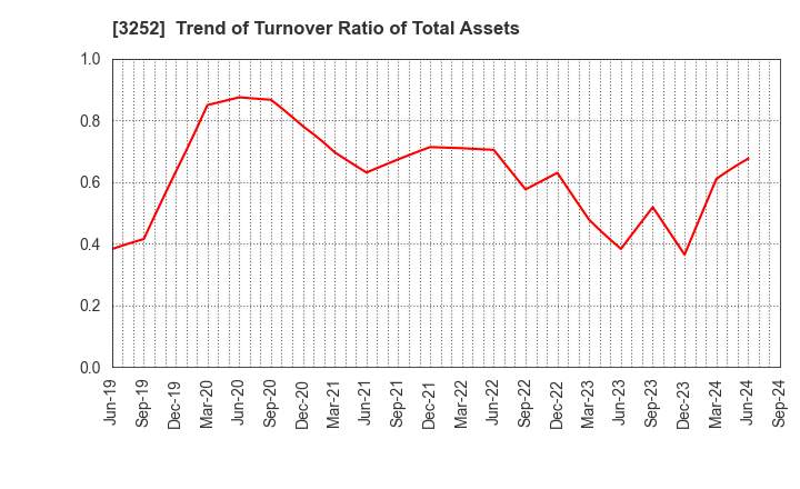 3252 JINUSHI Co., Ltd.: Trend of Turnover Ratio of Total Assets