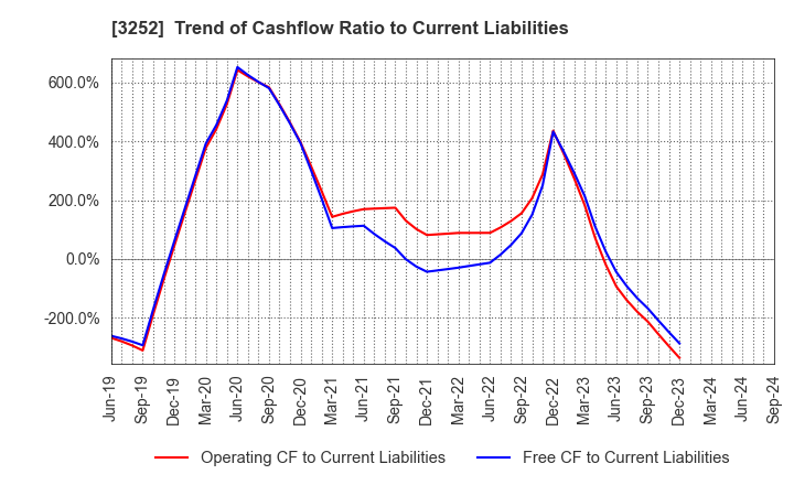 3252 JINUSHI Co., Ltd.: Trend of Cashflow Ratio to Current Liabilities