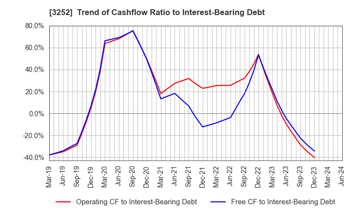 3252 JINUSHI Co., Ltd.: Trend of Cashflow Ratio to Interest-Bearing Debt