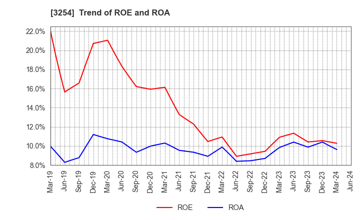 3254 PRESSANCE CORPORATION: Trend of ROE and ROA
