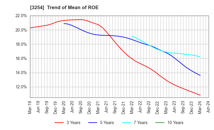 3254 PRESSANCE CORPORATION: Trend of Mean of ROE
