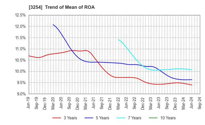 3254 PRESSANCE CORPORATION: Trend of Mean of ROA