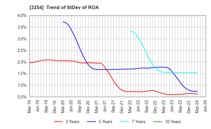 3254 PRESSANCE CORPORATION: Trend of StDev of ROA