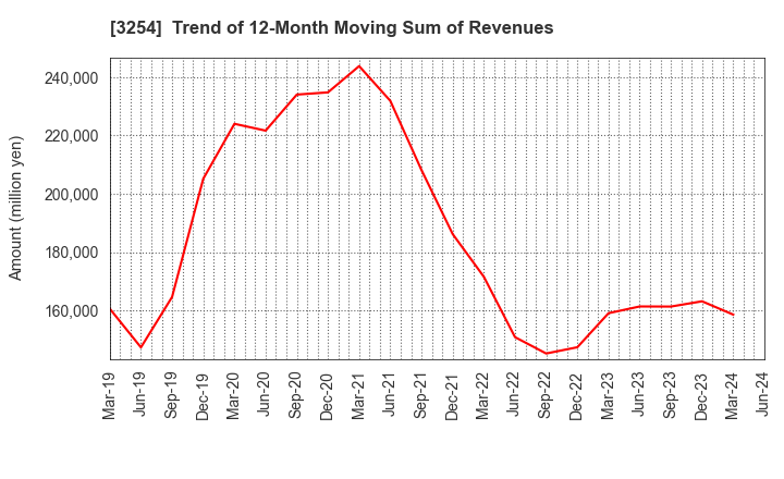 3254 PRESSANCE CORPORATION: Trend of 12-Month Moving Sum of Revenues