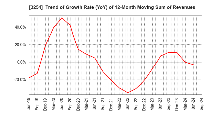 3254 PRESSANCE CORPORATION: Trend of Growth Rate (YoY) of 12-Month Moving Sum of Revenues