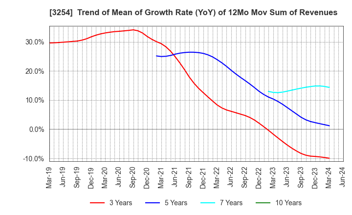 3254 PRESSANCE CORPORATION: Trend of Mean of Growth Rate (YoY) of 12Mo Mov Sum of Revenues