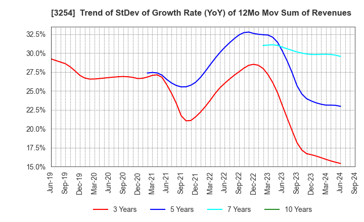 3254 PRESSANCE CORPORATION: Trend of StDev of Growth Rate (YoY) of 12Mo Mov Sum of Revenues