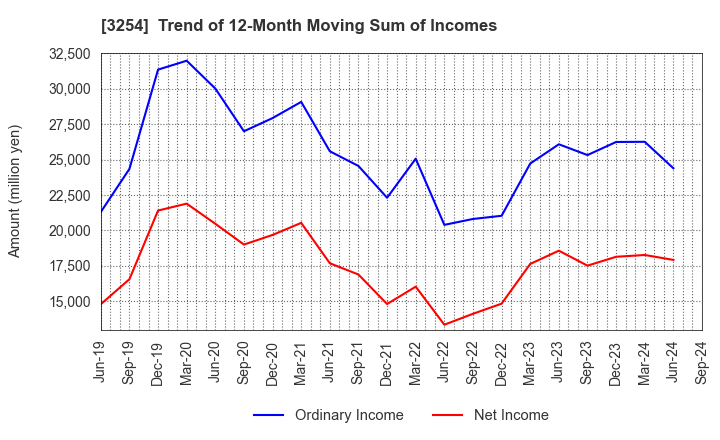 3254 PRESSANCE CORPORATION: Trend of 12-Month Moving Sum of Incomes