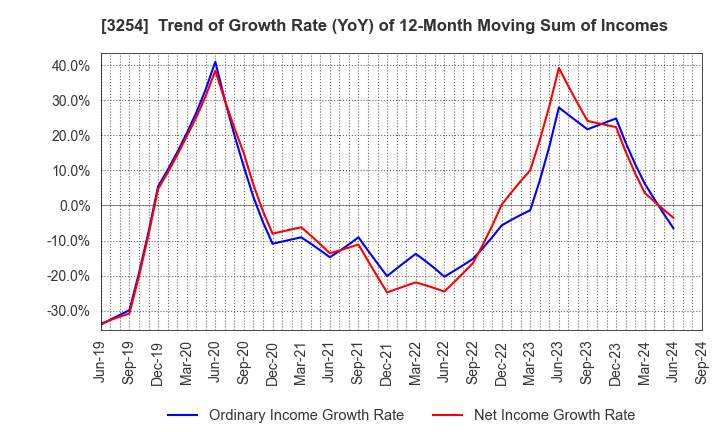 3254 PRESSANCE CORPORATION: Trend of Growth Rate (YoY) of 12-Month Moving Sum of Incomes