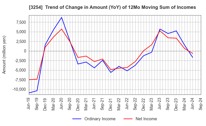 3254 PRESSANCE CORPORATION: Trend of Change in Amount (YoY) of 12Mo Moving Sum of Incomes