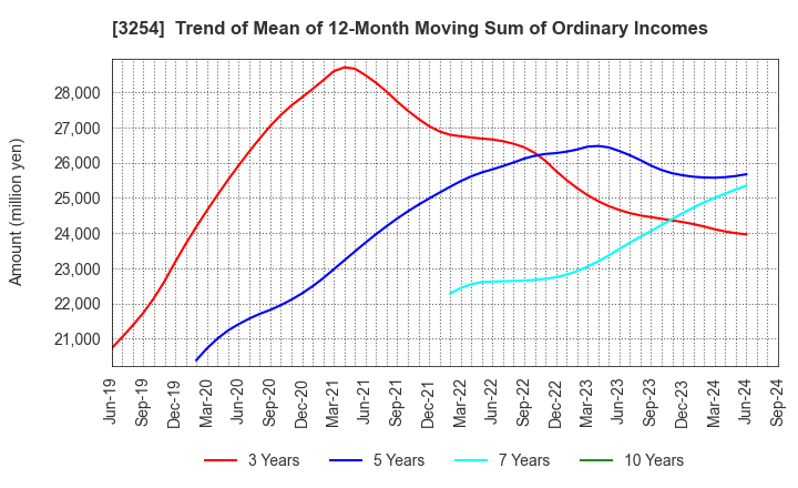 3254 PRESSANCE CORPORATION: Trend of Mean of 12-Month Moving Sum of Ordinary Incomes