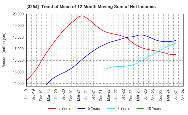 3254 PRESSANCE CORPORATION: Trend of Mean of 12-Month Moving Sum of Net Incomes